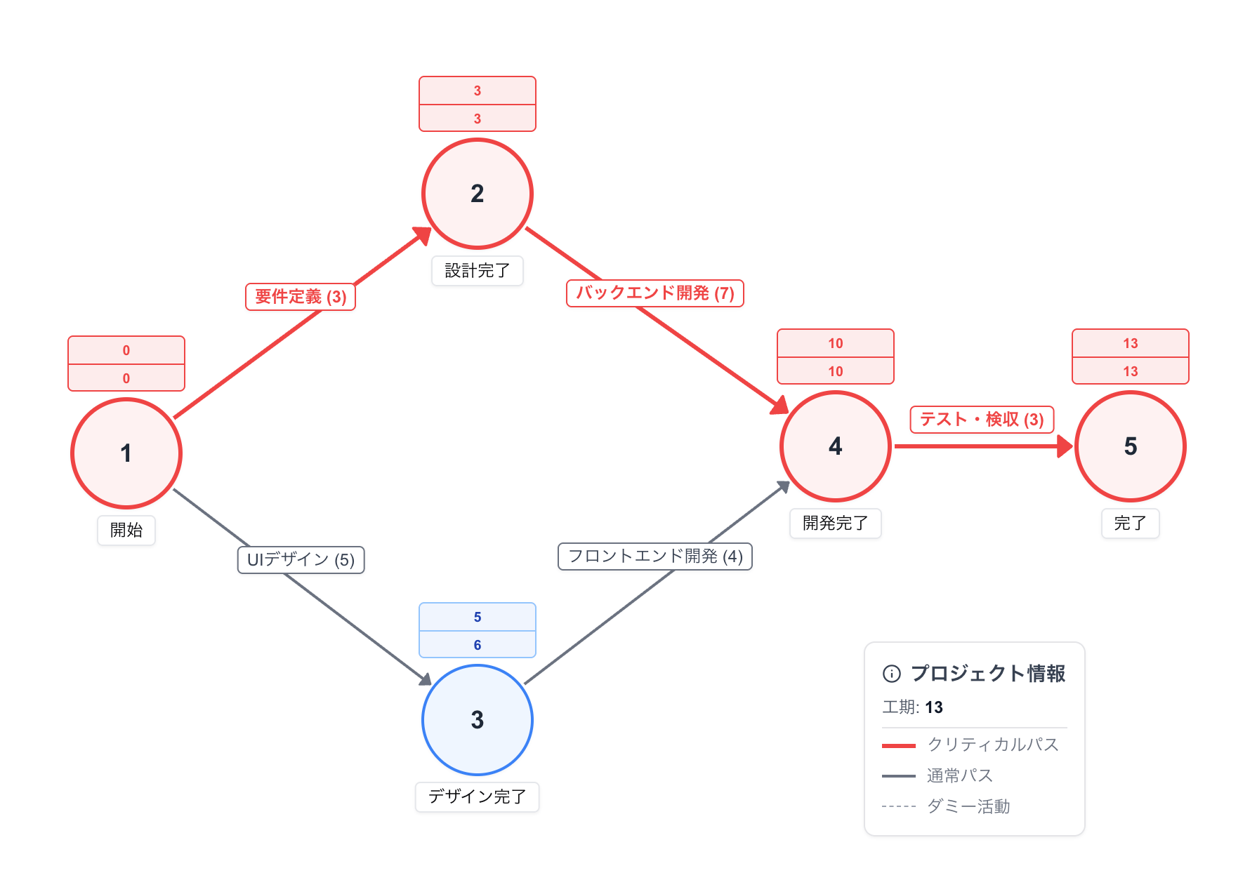 アローダイアグラム（PERT図の例）